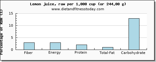 fiber and nutritional content in lemon juice